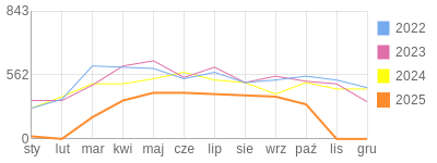 Wykres roczny blog rowerowy jotwu.bikestats.pl